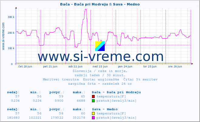 POVPREČJE :: Bača - Bača pri Modreju & Sava - Medno :: temperatura | pretok | višina :: zadnji teden / 30 minut.