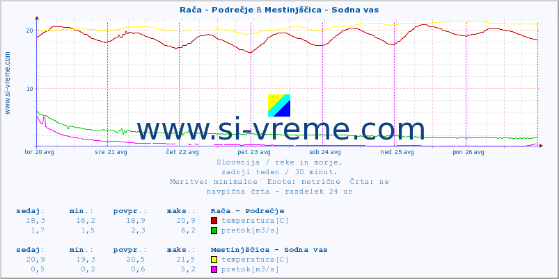 POVPREČJE :: Rača - Podrečje & Mestinjščica - Sodna vas :: temperatura | pretok | višina :: zadnji teden / 30 minut.