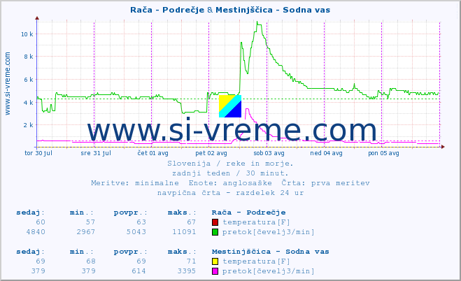 POVPREČJE :: Rača - Podrečje & Mestinjščica - Sodna vas :: temperatura | pretok | višina :: zadnji teden / 30 minut.