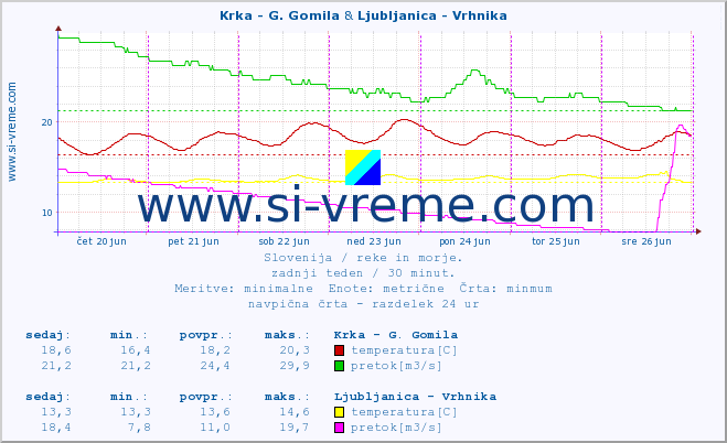 POVPREČJE :: Krka - G. Gomila & Ljubljanica - Vrhnika :: temperatura | pretok | višina :: zadnji teden / 30 minut.