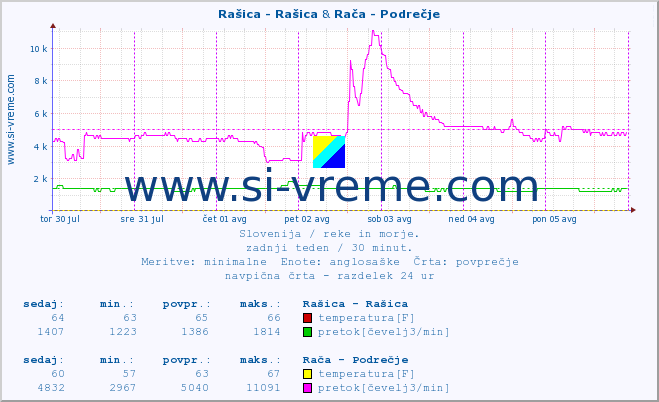 POVPREČJE :: Rašica - Rašica & Rača - Podrečje :: temperatura | pretok | višina :: zadnji teden / 30 minut.