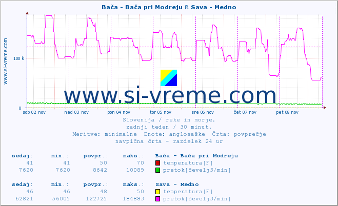 POVPREČJE :: Bača - Bača pri Modreju & Sava - Medno :: temperatura | pretok | višina :: zadnji teden / 30 minut.