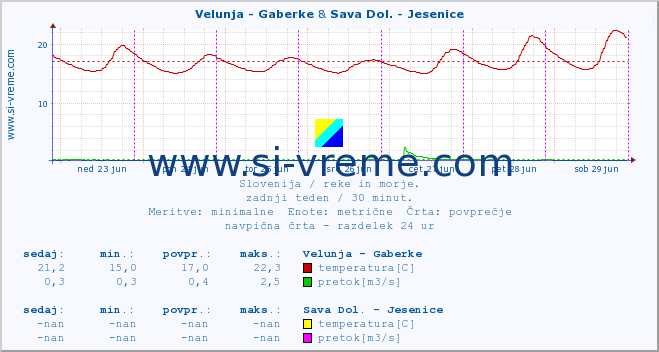 POVPREČJE :: Velunja - Gaberke & Sava Dol. - Jesenice :: temperatura | pretok | višina :: zadnji teden / 30 minut.