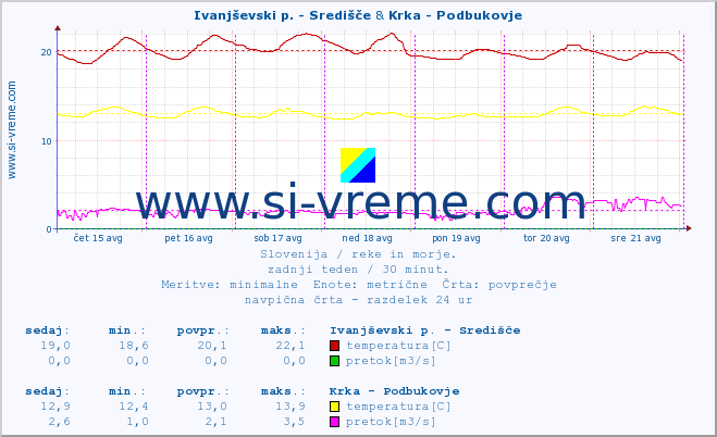 POVPREČJE :: Ivanjševski p. - Središče & Krka - Podbukovje :: temperatura | pretok | višina :: zadnji teden / 30 minut.