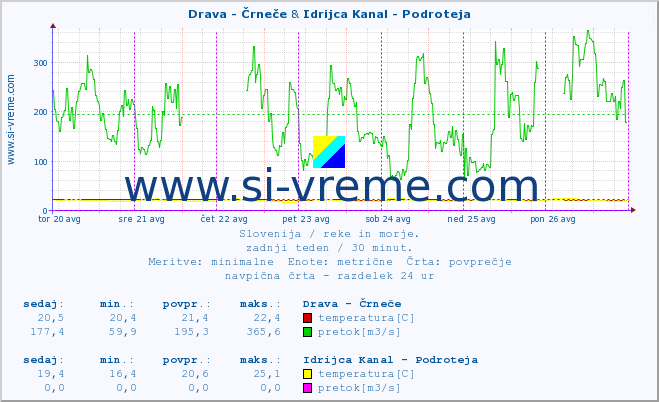 POVPREČJE :: Drava - Črneče & Idrijca Kanal - Podroteja :: temperatura | pretok | višina :: zadnji teden / 30 minut.