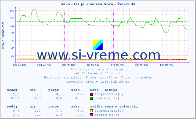 POVPREČJE :: Sava - Litija & Selška Sora - Železniki :: temperatura | pretok | višina :: zadnji teden / 30 minut.