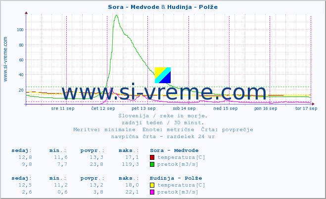 POVPREČJE :: Sora - Medvode & Hudinja - Polže :: temperatura | pretok | višina :: zadnji teden / 30 minut.