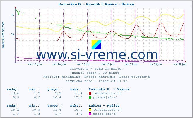 POVPREČJE :: Kamniška B. - Kamnik & Rašica - Rašica :: temperatura | pretok | višina :: zadnji teden / 30 minut.