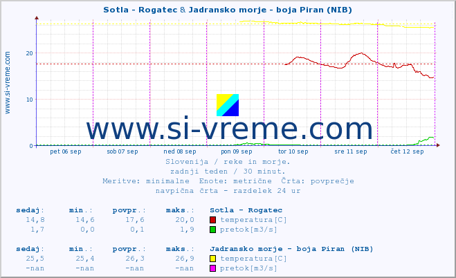 POVPREČJE :: Sotla - Rogatec & Jadransko morje - boja Piran (NIB) :: temperatura | pretok | višina :: zadnji teden / 30 minut.