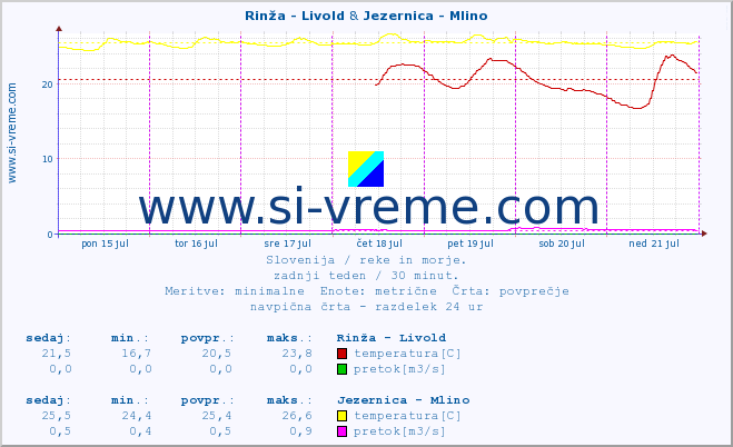 POVPREČJE :: Rinža - Livold & Jezernica - Mlino :: temperatura | pretok | višina :: zadnji teden / 30 minut.