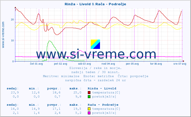 POVPREČJE :: Rinža - Livold & Rača - Podrečje :: temperatura | pretok | višina :: zadnji teden / 30 minut.