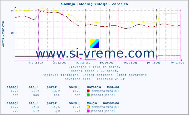 POVPREČJE :: Savinja - Medlog & Molja - Zarečica :: temperatura | pretok | višina :: zadnji teden / 30 minut.