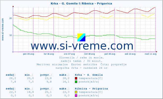 POVPREČJE :: Krka - G. Gomila & Ribnica - Prigorica :: temperatura | pretok | višina :: zadnji teden / 30 minut.