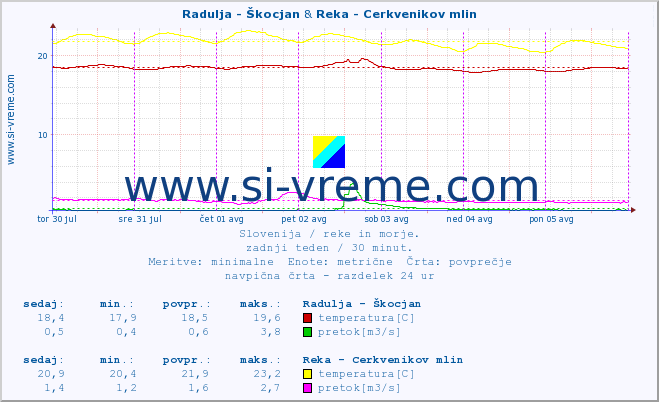 POVPREČJE :: Radulja - Škocjan & Reka - Cerkvenikov mlin :: temperatura | pretok | višina :: zadnji teden / 30 minut.