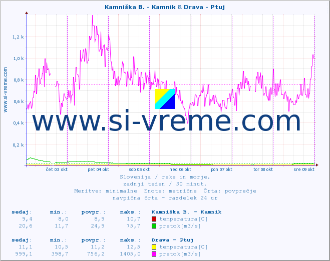 POVPREČJE :: Kamniška B. - Kamnik & Drava - Ptuj :: temperatura | pretok | višina :: zadnji teden / 30 minut.