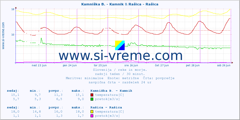 POVPREČJE :: Kamniška B. - Kamnik & Rašica - Rašica :: temperatura | pretok | višina :: zadnji teden / 30 minut.