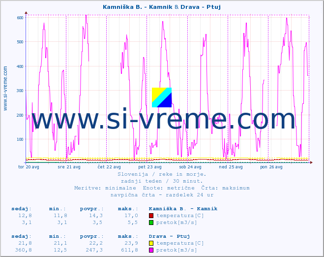 POVPREČJE :: Kamniška B. - Kamnik & Drava - Ptuj :: temperatura | pretok | višina :: zadnji teden / 30 minut.
