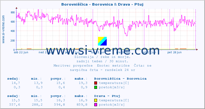 POVPREČJE :: Borovniščica - Borovnica & Drava - Ptuj :: temperatura | pretok | višina :: zadnji teden / 30 minut.