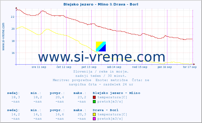 POVPREČJE :: Blejsko jezero - Mlino & Drava - Borl :: temperatura | pretok | višina :: zadnji teden / 30 minut.