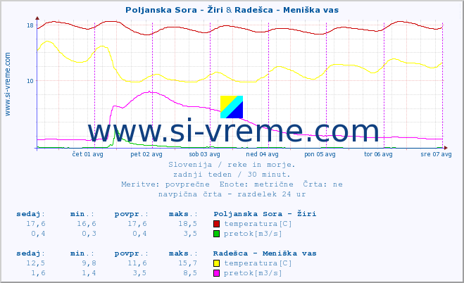 POVPREČJE :: Poljanska Sora - Žiri & Radešca - Meniška vas :: temperatura | pretok | višina :: zadnji teden / 30 minut.