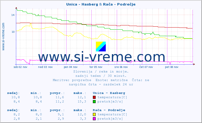 POVPREČJE :: Unica - Hasberg & Rača - Podrečje :: temperatura | pretok | višina :: zadnji teden / 30 minut.