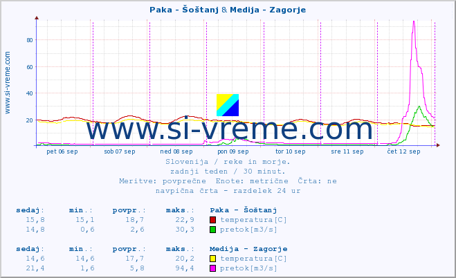 POVPREČJE :: Paka - Šoštanj & Medija - Zagorje :: temperatura | pretok | višina :: zadnji teden / 30 minut.