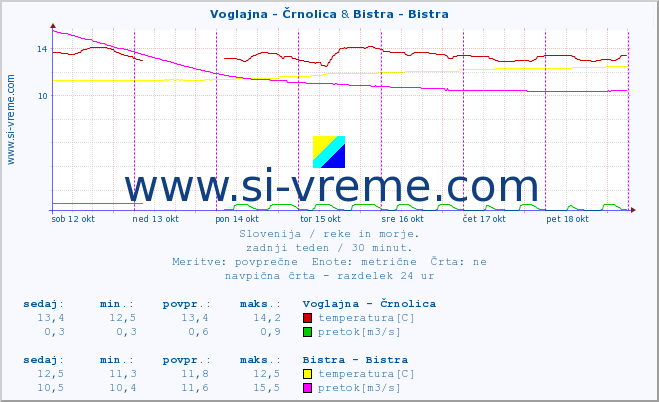 POVPREČJE :: Voglajna - Črnolica & Bistra - Bistra :: temperatura | pretok | višina :: zadnji teden / 30 minut.