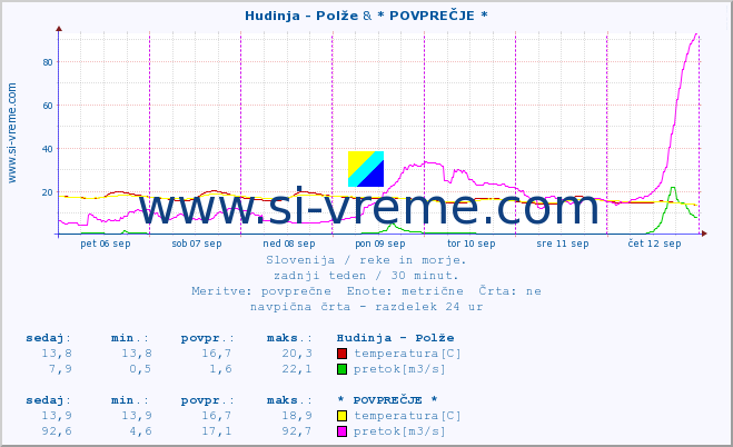 POVPREČJE :: Hudinja - Polže & * POVPREČJE * :: temperatura | pretok | višina :: zadnji teden / 30 minut.