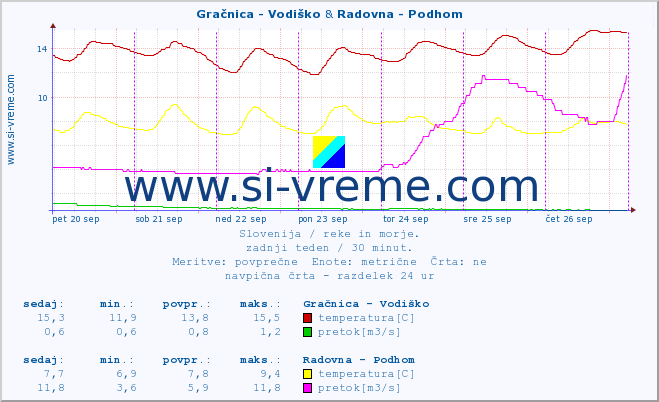 POVPREČJE :: Gračnica - Vodiško & Radovna - Podhom :: temperatura | pretok | višina :: zadnji teden / 30 minut.