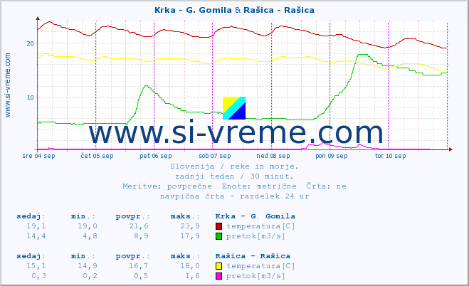 POVPREČJE :: Krka - G. Gomila & Rašica - Rašica :: temperatura | pretok | višina :: zadnji teden / 30 minut.