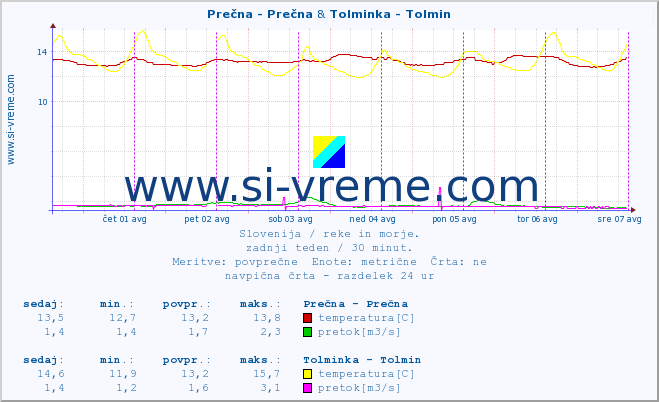 POVPREČJE :: Prečna - Prečna & Tolminka - Tolmin :: temperatura | pretok | višina :: zadnji teden / 30 minut.