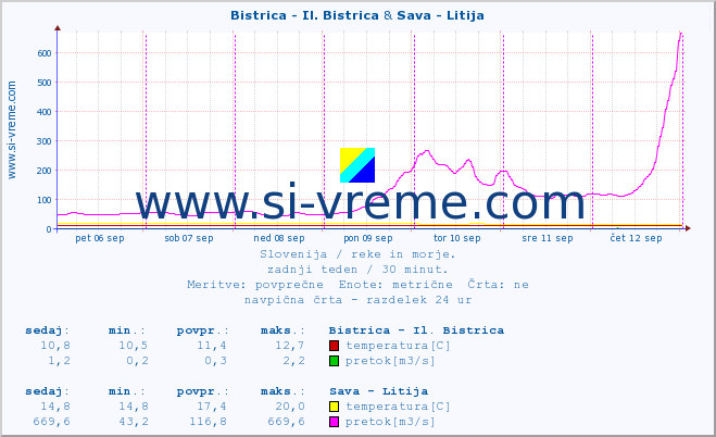 POVPREČJE :: Bistrica - Il. Bistrica & Sava - Litija :: temperatura | pretok | višina :: zadnji teden / 30 minut.