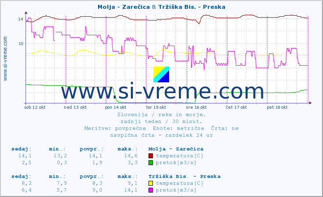 POVPREČJE :: Molja - Zarečica & Tržiška Bis. - Preska :: temperatura | pretok | višina :: zadnji teden / 30 minut.