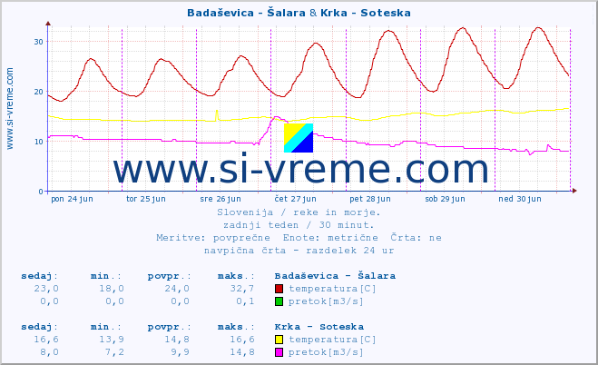 POVPREČJE :: Badaševica - Šalara & Krka - Soteska :: temperatura | pretok | višina :: zadnji teden / 30 minut.