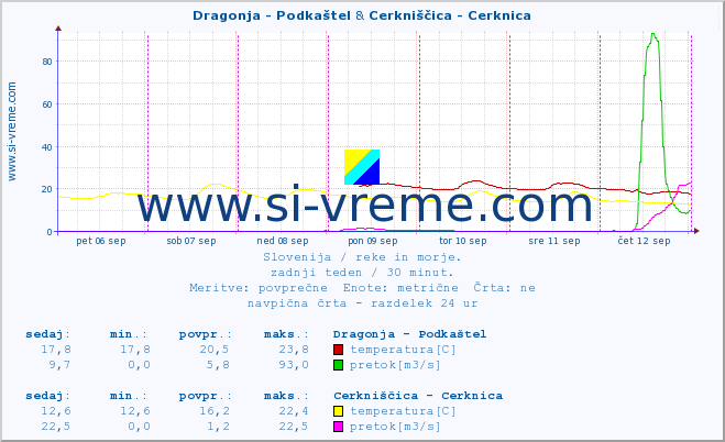 POVPREČJE :: Dragonja - Podkaštel & Cerkniščica - Cerknica :: temperatura | pretok | višina :: zadnji teden / 30 minut.