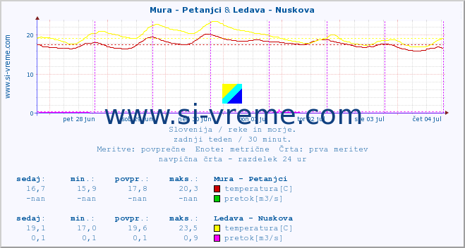 POVPREČJE :: Mura - Petanjci & Ledava - Nuskova :: temperatura | pretok | višina :: zadnji teden / 30 minut.