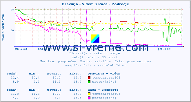 POVPREČJE :: Dravinja - Videm & Rača - Podrečje :: temperatura | pretok | višina :: zadnji teden / 30 minut.