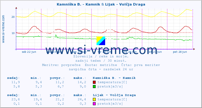 POVPREČJE :: Kamniška B. - Kamnik & Lijak - Volčja Draga :: temperatura | pretok | višina :: zadnji teden / 30 minut.