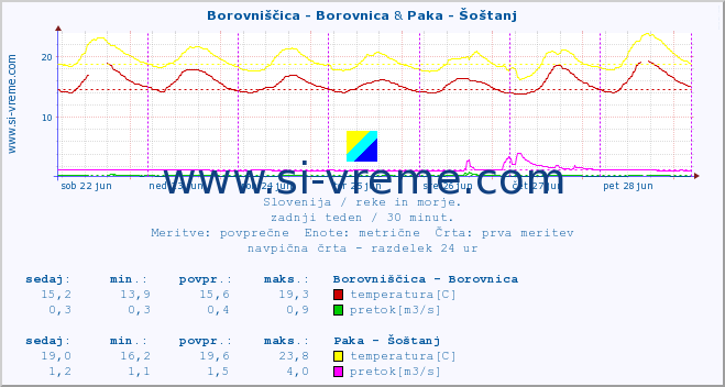 POVPREČJE :: Borovniščica - Borovnica & Paka - Šoštanj :: temperatura | pretok | višina :: zadnji teden / 30 minut.