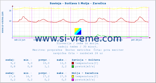 POVPREČJE :: Savinja - Solčava & Molja - Zarečica :: temperatura | pretok | višina :: zadnji teden / 30 minut.