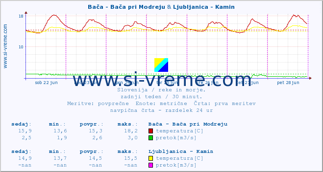 POVPREČJE :: Bača - Bača pri Modreju & Ljubljanica - Kamin :: temperatura | pretok | višina :: zadnji teden / 30 minut.