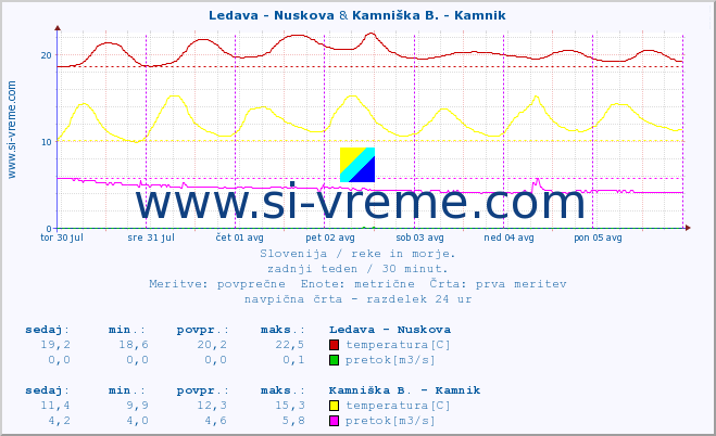 POVPREČJE :: Ledava - Nuskova & Kamniška B. - Kamnik :: temperatura | pretok | višina :: zadnji teden / 30 minut.