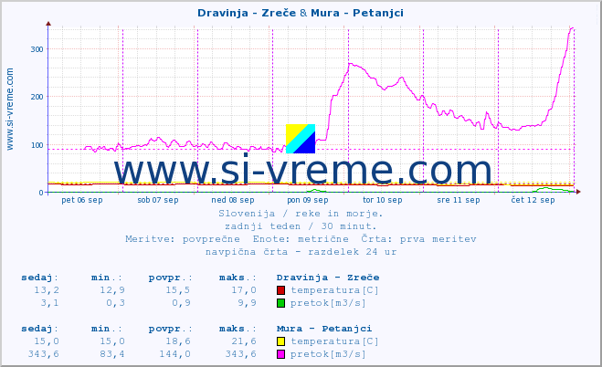 POVPREČJE :: Dravinja - Zreče & Mura - Petanjci :: temperatura | pretok | višina :: zadnji teden / 30 minut.