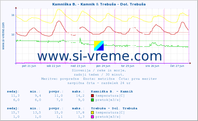 POVPREČJE :: Kamniška B. - Kamnik & Trebuša - Dol. Trebuša :: temperatura | pretok | višina :: zadnji teden / 30 minut.