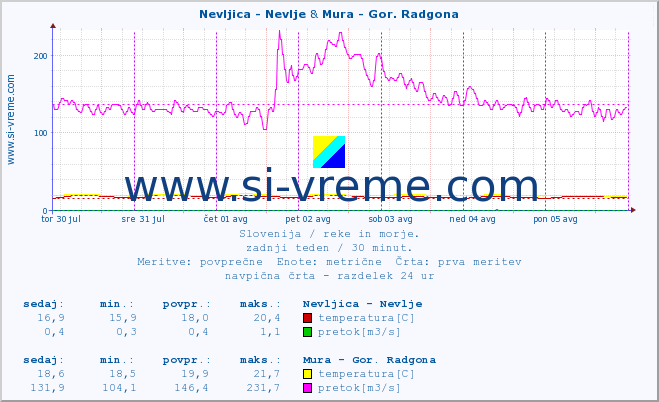 POVPREČJE :: Nevljica - Nevlje & Mura - Gor. Radgona :: temperatura | pretok | višina :: zadnji teden / 30 minut.