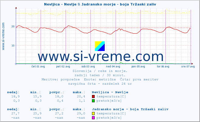 POVPREČJE :: Nevljica - Nevlje & Jadransko morje - boja Tržaski zaliv :: temperatura | pretok | višina :: zadnji teden / 30 minut.