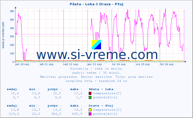 POVPREČJE :: Pšata - Loka & Drava - Ptuj :: temperatura | pretok | višina :: zadnji teden / 30 minut.