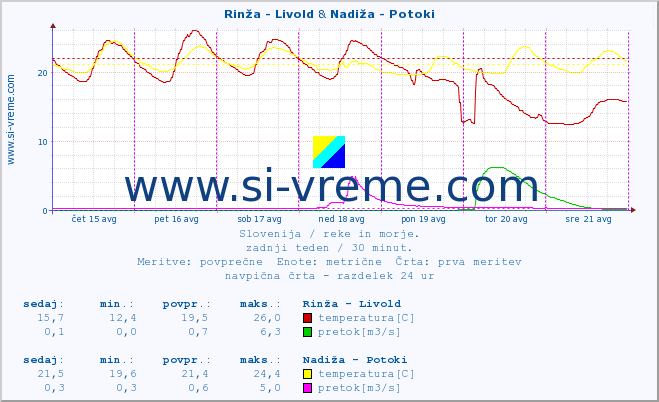 POVPREČJE :: Rinža - Livold & Nadiža - Potoki :: temperatura | pretok | višina :: zadnji teden / 30 minut.