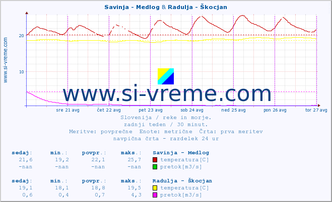 POVPREČJE :: Savinja - Medlog & Radulja - Škocjan :: temperatura | pretok | višina :: zadnji teden / 30 minut.