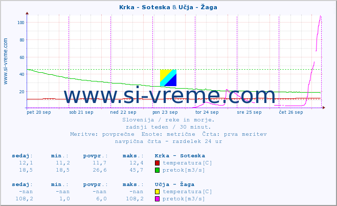 POVPREČJE :: Krka - Soteska & Učja - Žaga :: temperatura | pretok | višina :: zadnji teden / 30 minut.